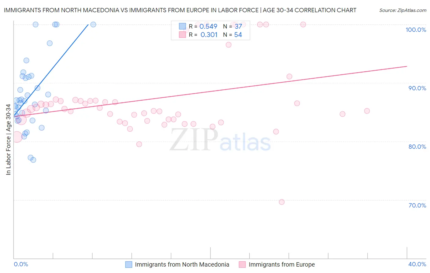 Immigrants from North Macedonia vs Immigrants from Europe In Labor Force | Age 30-34