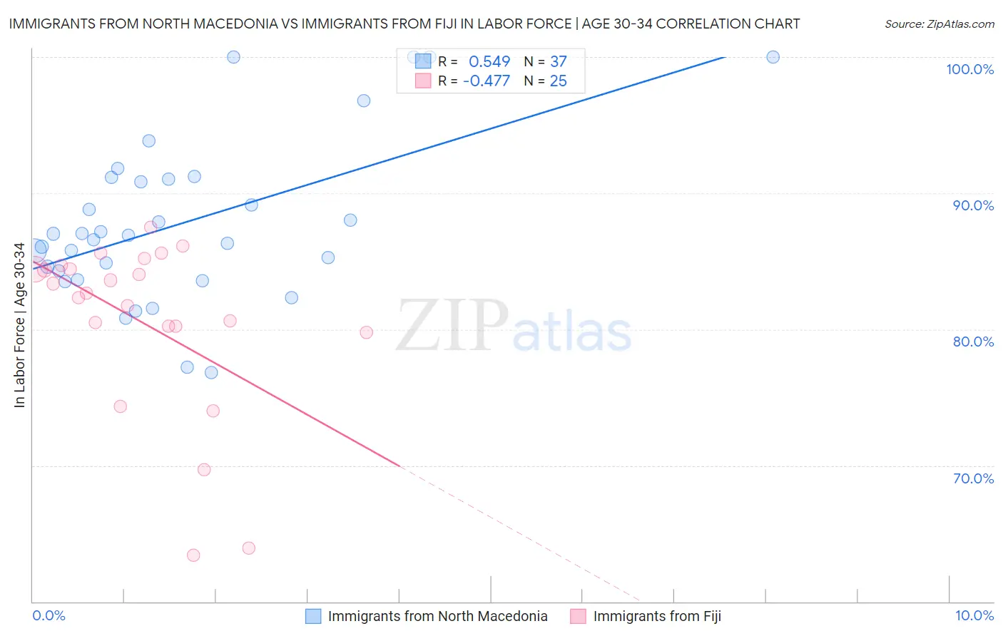 Immigrants from North Macedonia vs Immigrants from Fiji In Labor Force | Age 30-34