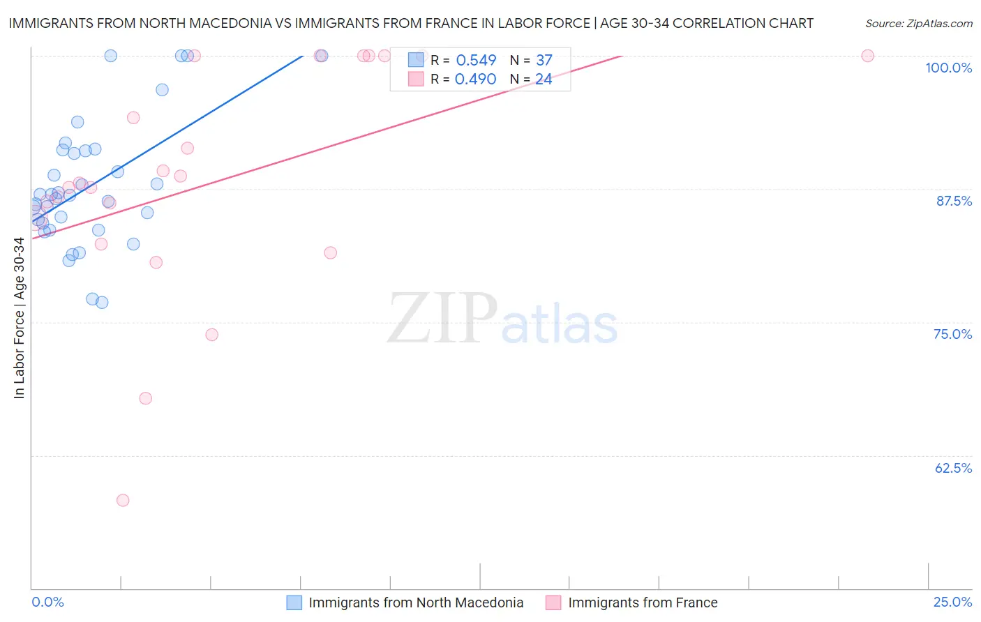 Immigrants from North Macedonia vs Immigrants from France In Labor Force | Age 30-34
