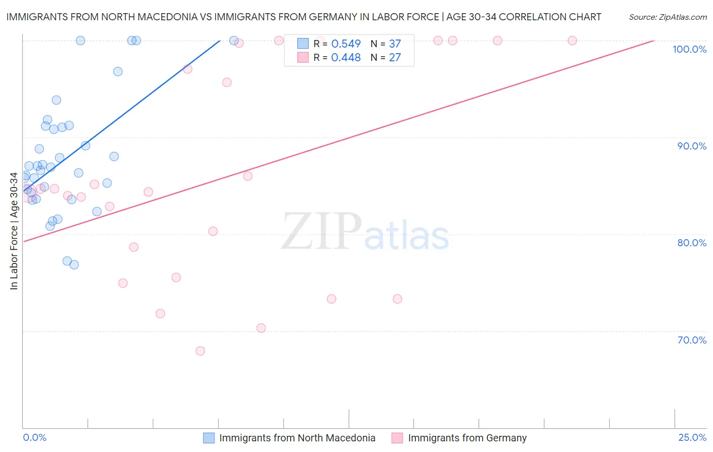 Immigrants from North Macedonia vs Immigrants from Germany In Labor Force | Age 30-34