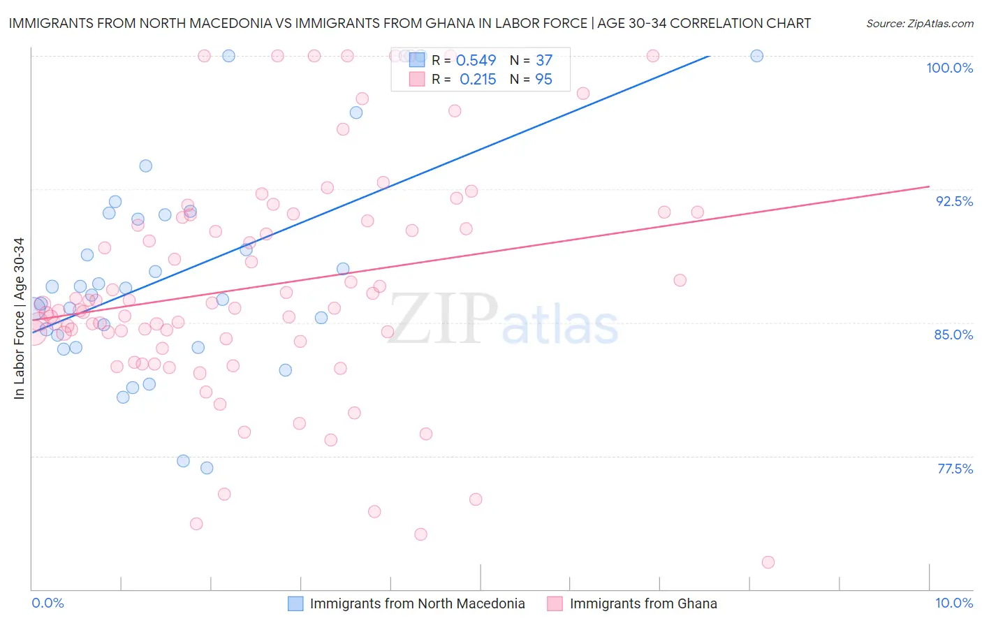 Immigrants from North Macedonia vs Immigrants from Ghana In Labor Force | Age 30-34