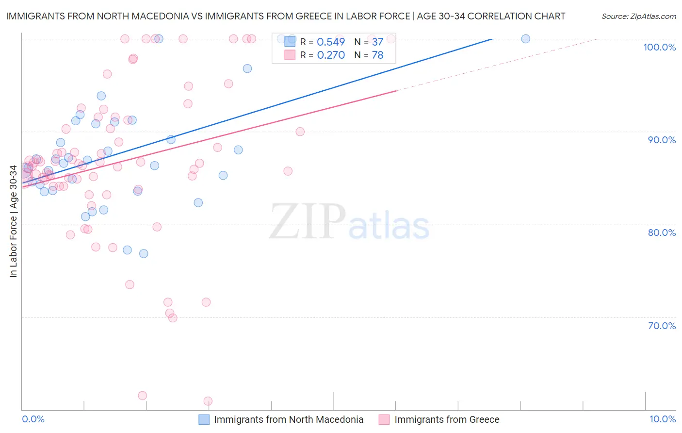 Immigrants from North Macedonia vs Immigrants from Greece In Labor Force | Age 30-34