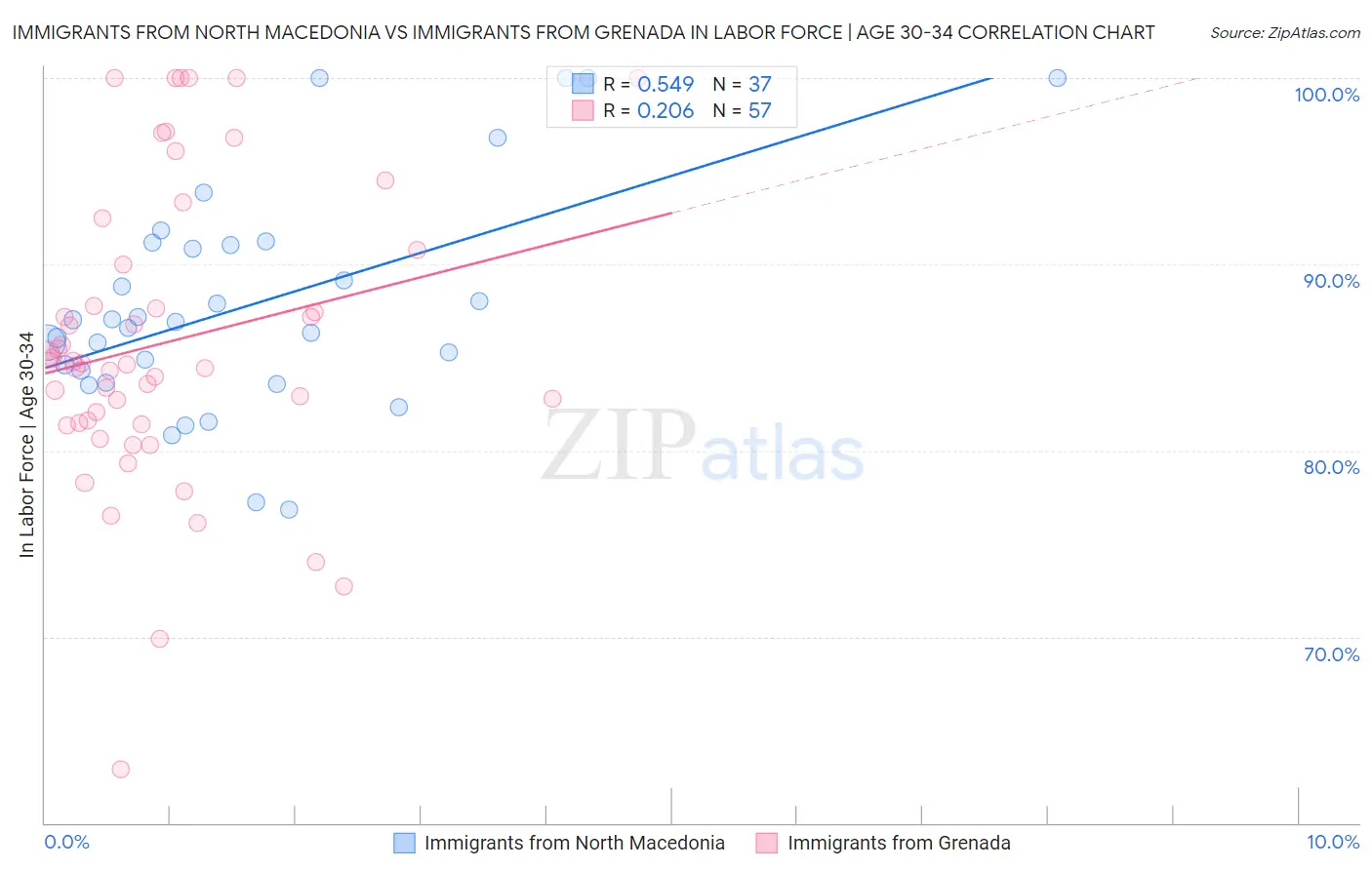 Immigrants from North Macedonia vs Immigrants from Grenada In Labor Force | Age 30-34