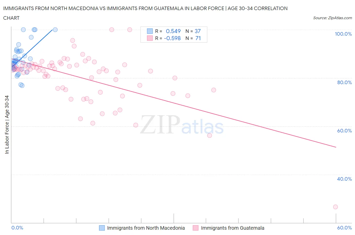 Immigrants from North Macedonia vs Immigrants from Guatemala In Labor Force | Age 30-34