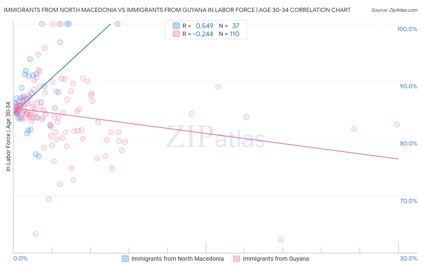 Immigrants from North Macedonia vs Immigrants from Guyana In Labor Force | Age 30-34