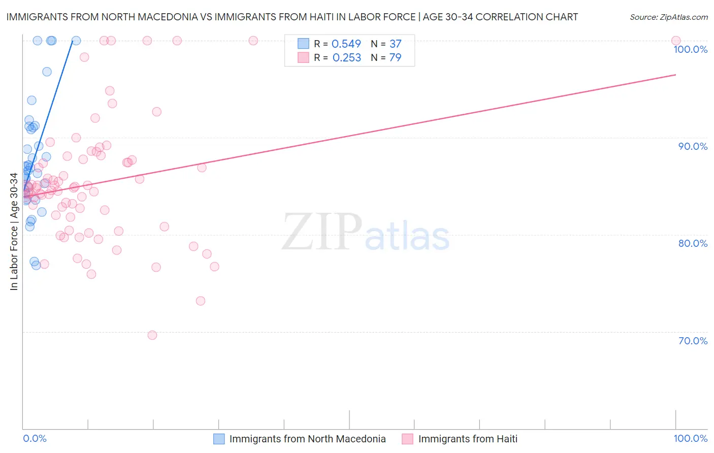 Immigrants from North Macedonia vs Immigrants from Haiti In Labor Force | Age 30-34