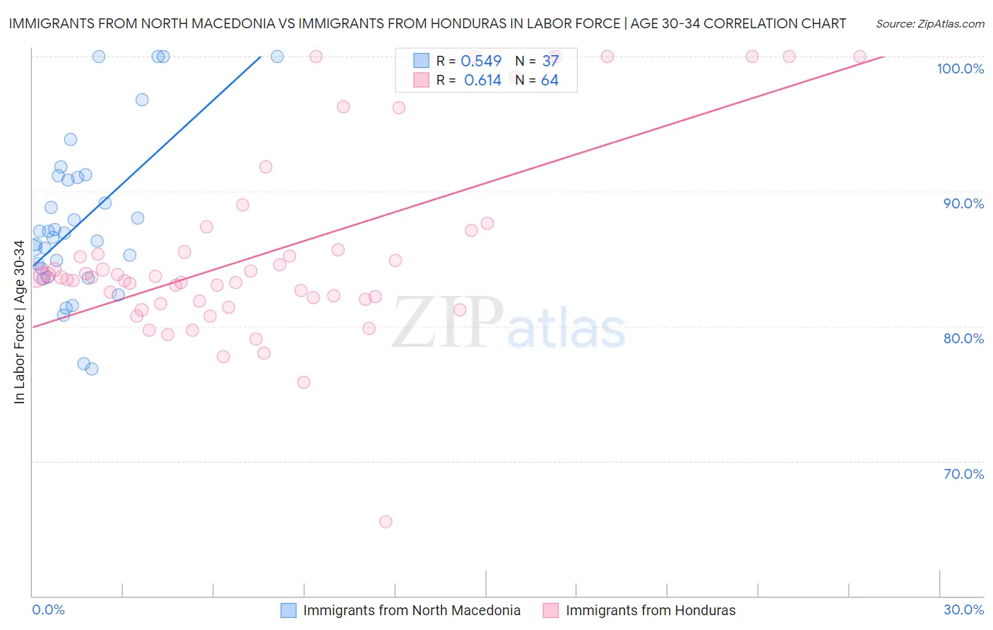 Immigrants from North Macedonia vs Immigrants from Honduras In Labor Force | Age 30-34