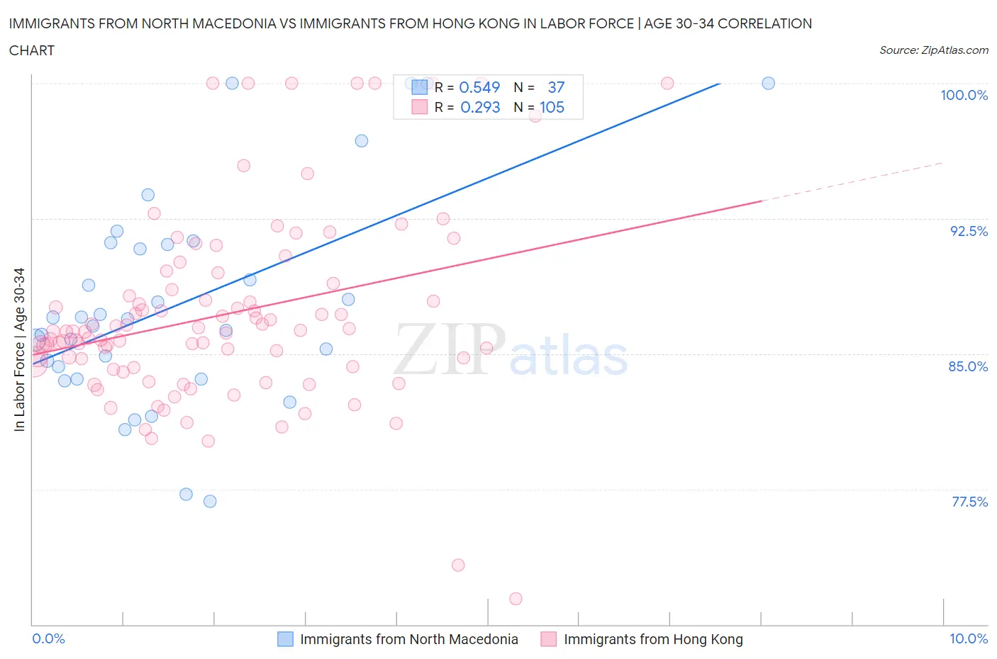 Immigrants from North Macedonia vs Immigrants from Hong Kong In Labor Force | Age 30-34