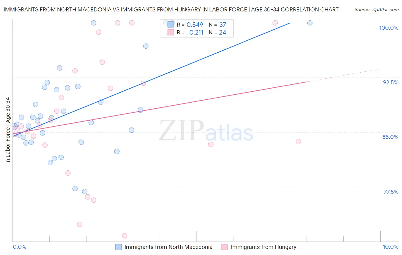 Immigrants from North Macedonia vs Immigrants from Hungary In Labor Force | Age 30-34