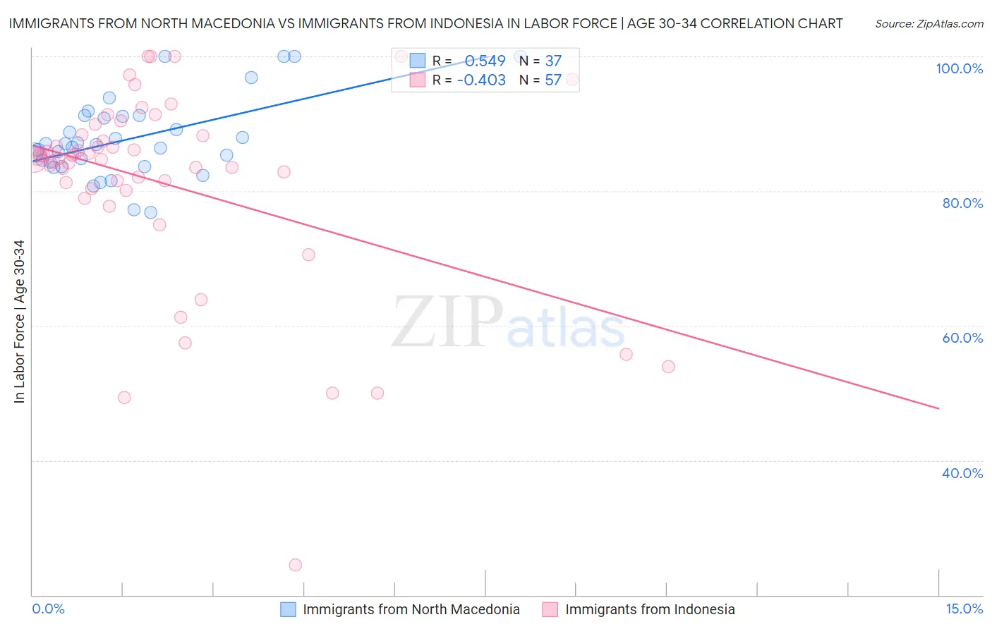 Immigrants from North Macedonia vs Immigrants from Indonesia In Labor Force | Age 30-34