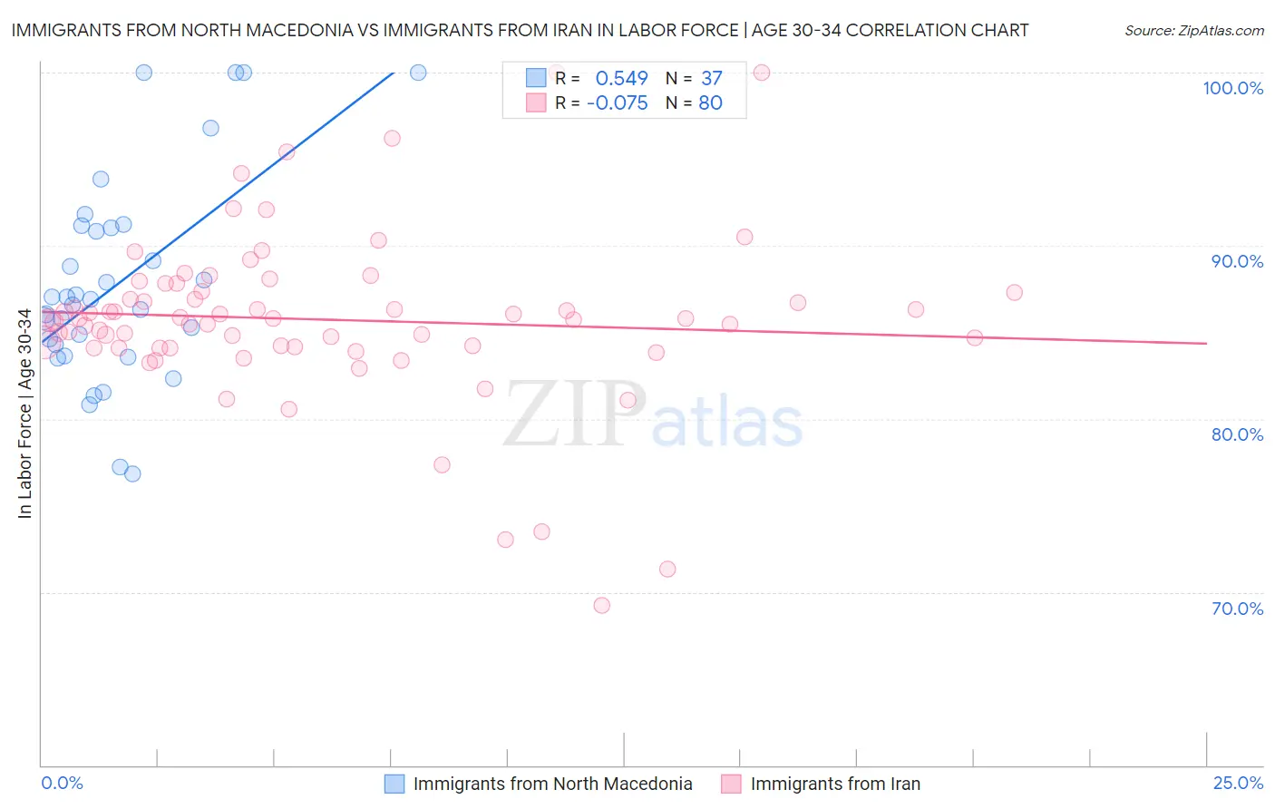 Immigrants from North Macedonia vs Immigrants from Iran In Labor Force | Age 30-34