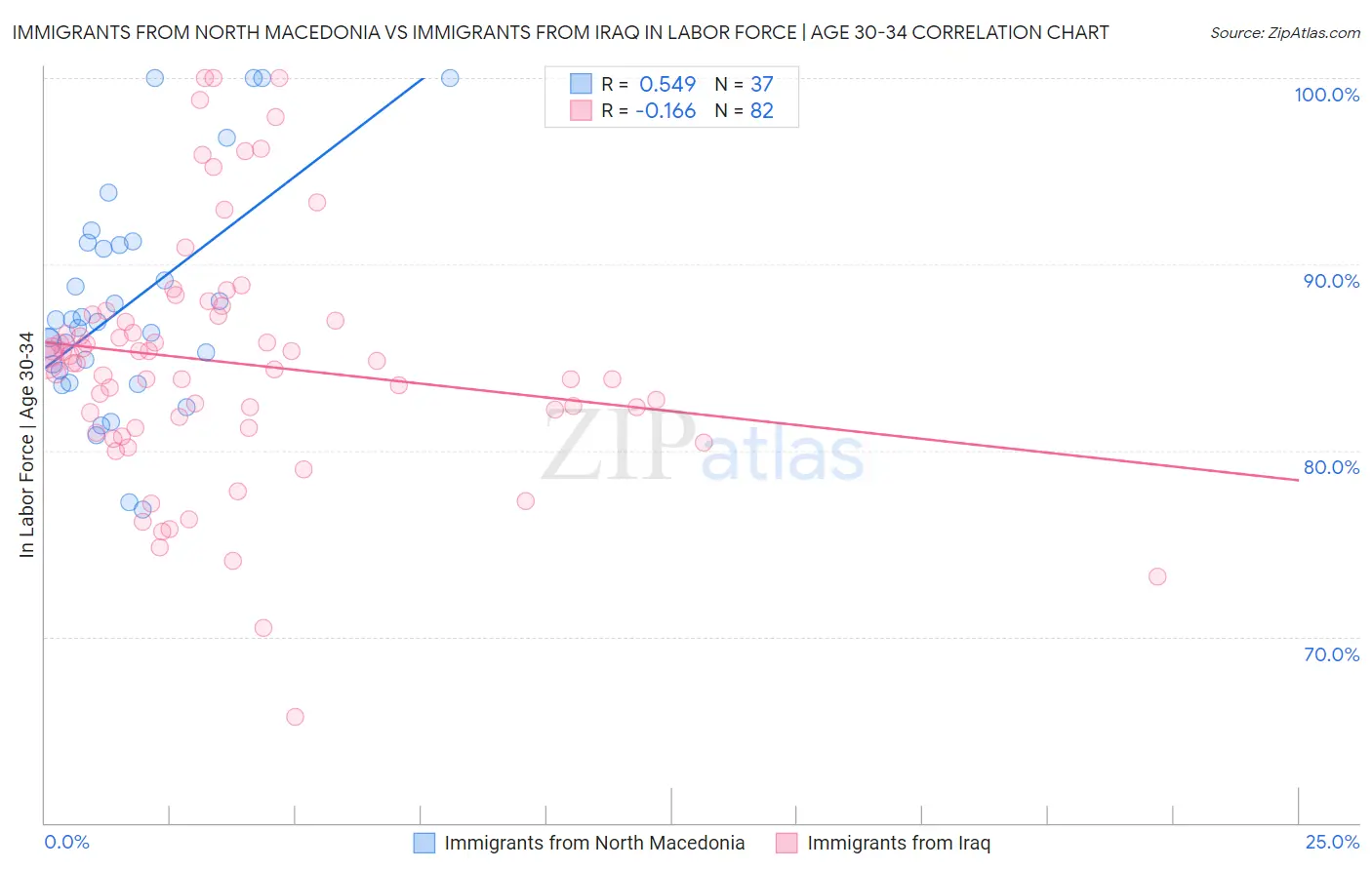 Immigrants from North Macedonia vs Immigrants from Iraq In Labor Force | Age 30-34