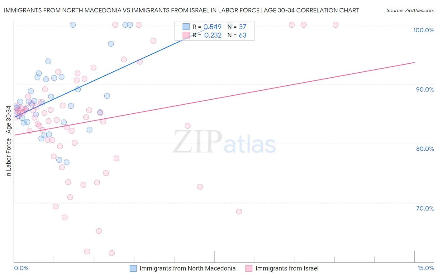Immigrants from North Macedonia vs Immigrants from Israel In Labor Force | Age 30-34