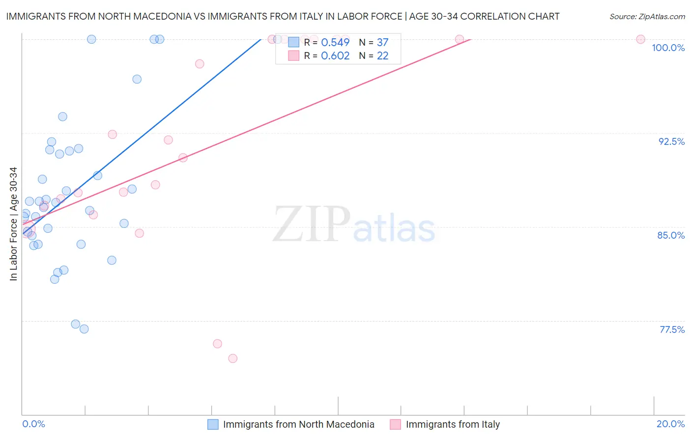 Immigrants from North Macedonia vs Immigrants from Italy In Labor Force | Age 30-34