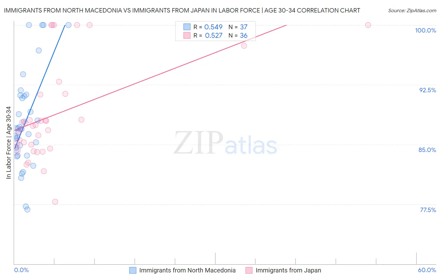 Immigrants from North Macedonia vs Immigrants from Japan In Labor Force | Age 30-34