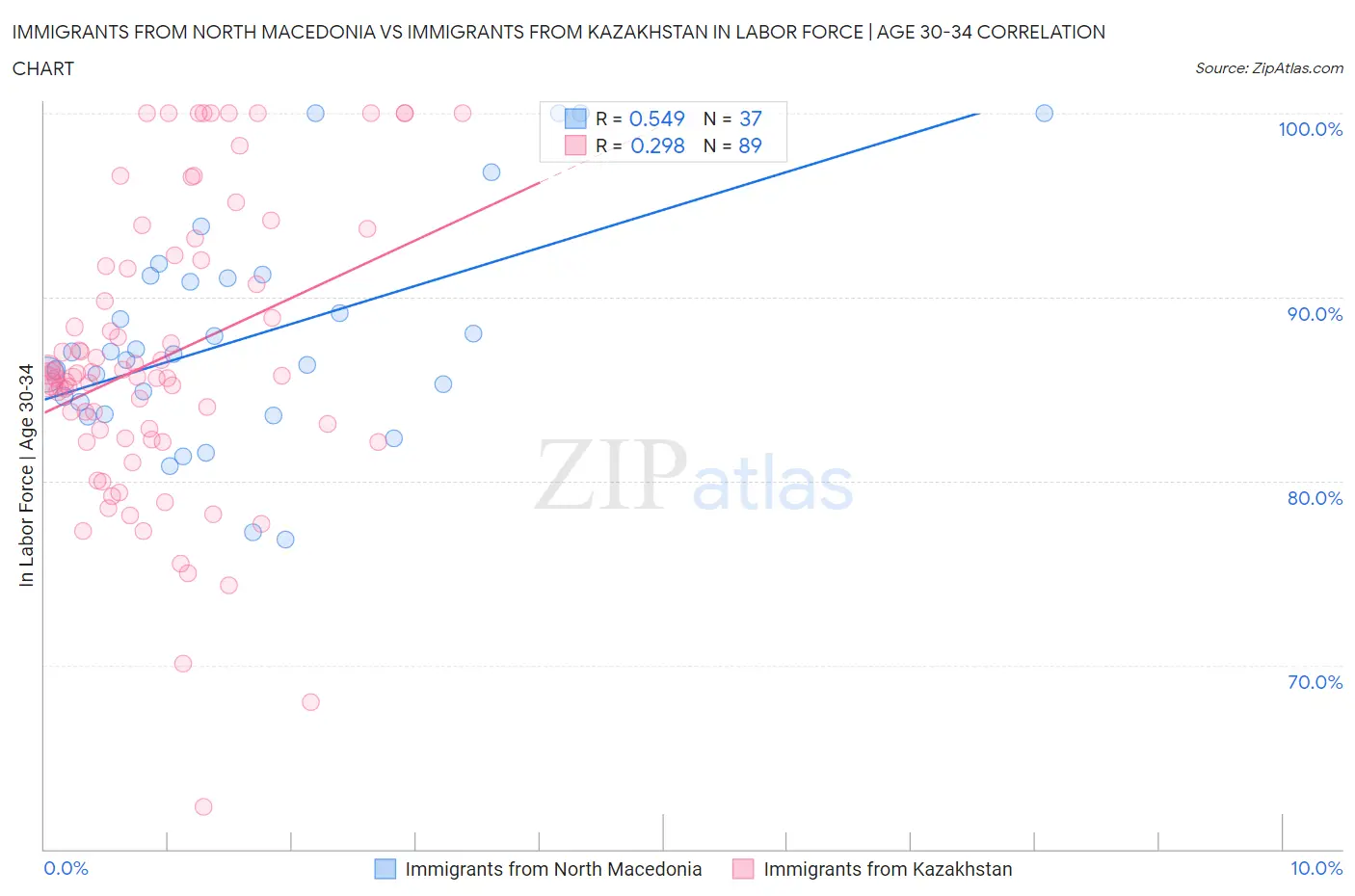 Immigrants from North Macedonia vs Immigrants from Kazakhstan In Labor Force | Age 30-34