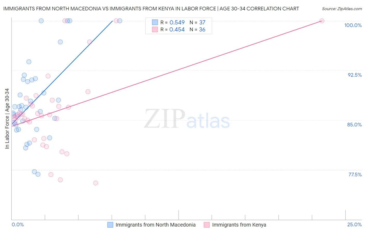 Immigrants from North Macedonia vs Immigrants from Kenya In Labor Force | Age 30-34