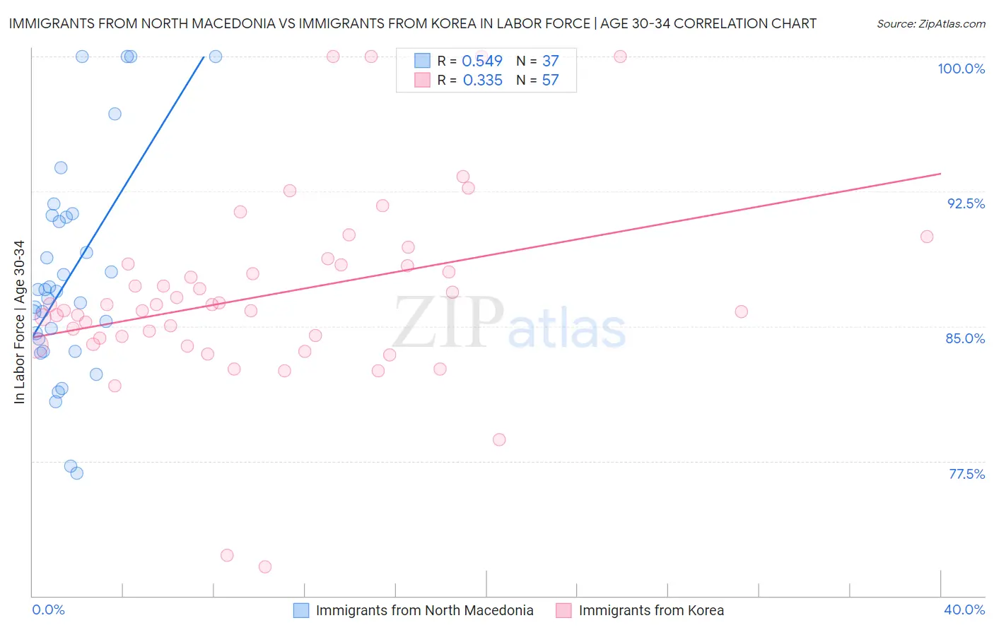 Immigrants from North Macedonia vs Immigrants from Korea In Labor Force | Age 30-34