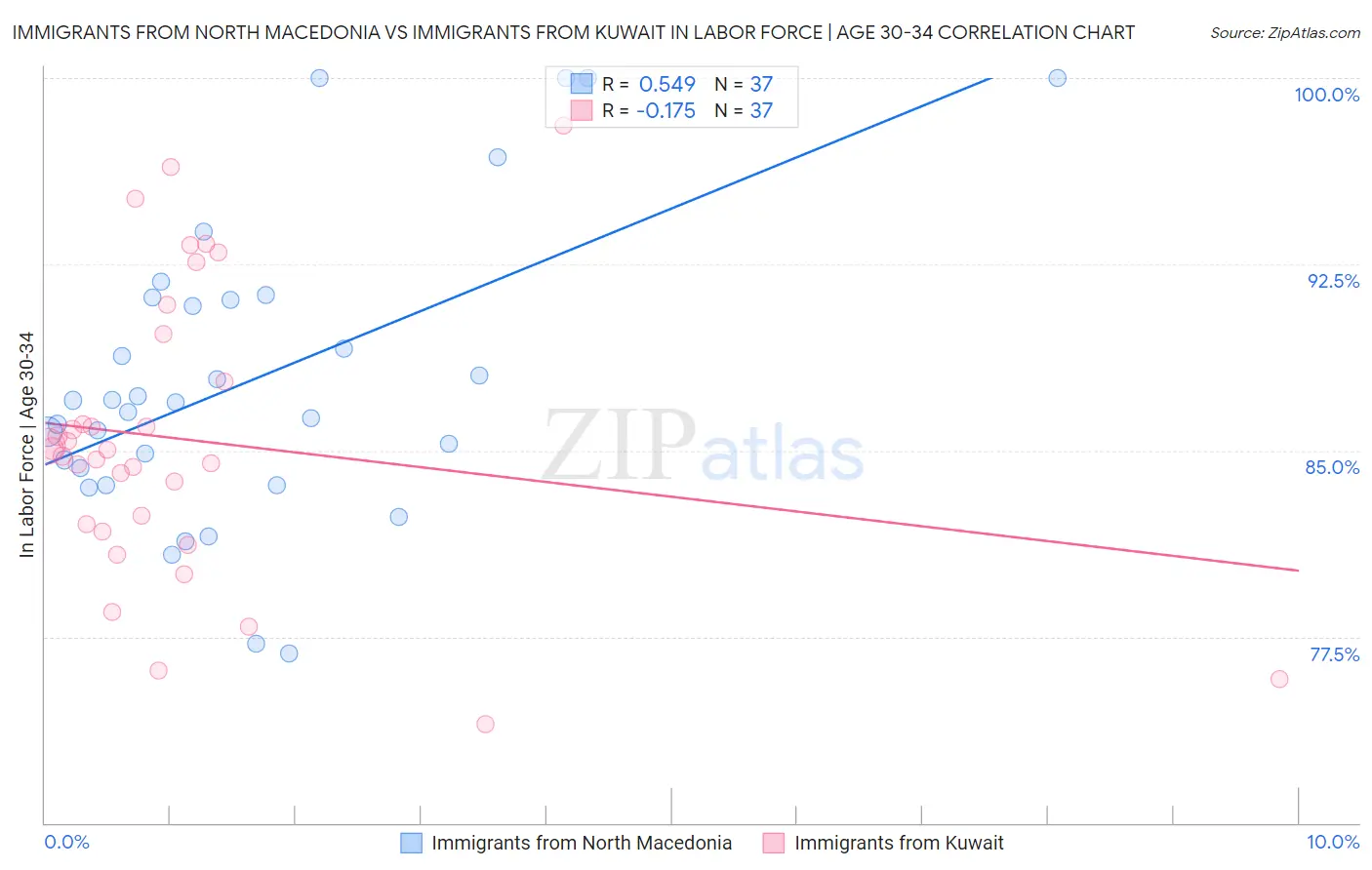Immigrants from North Macedonia vs Immigrants from Kuwait In Labor Force | Age 30-34