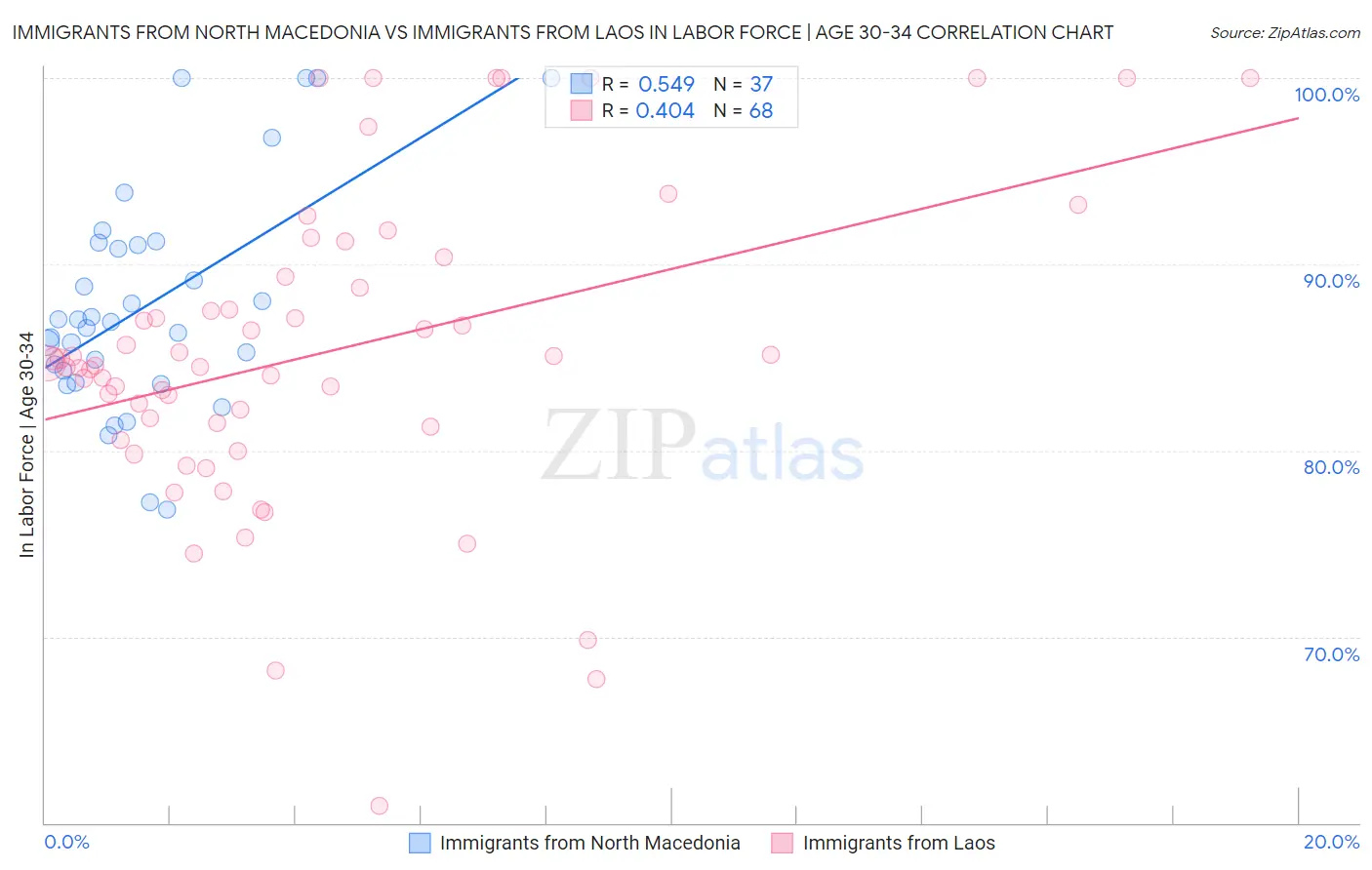Immigrants from North Macedonia vs Immigrants from Laos In Labor Force | Age 30-34