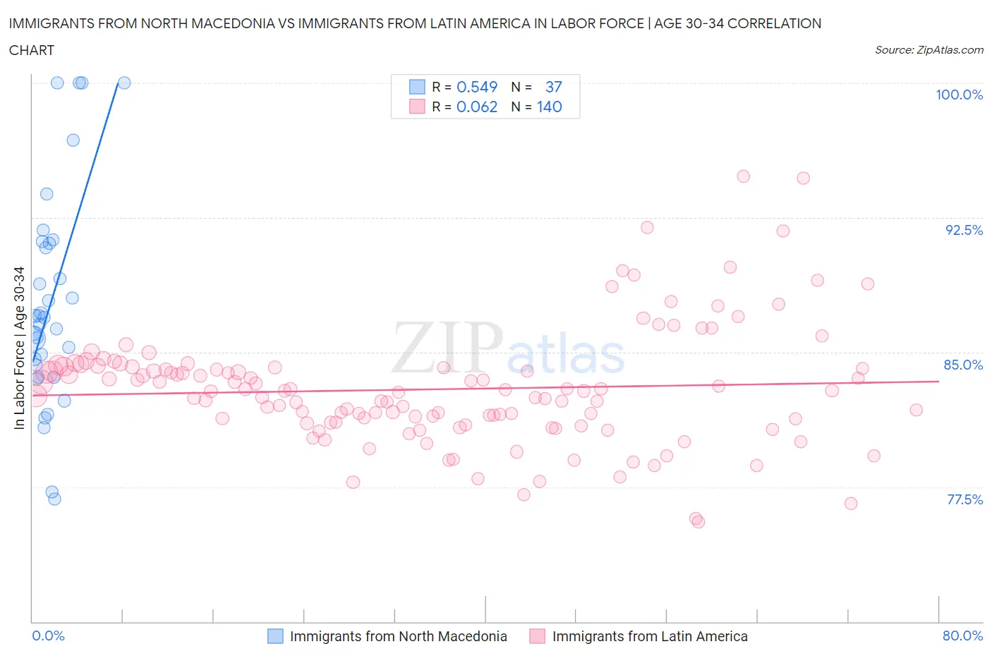 Immigrants from North Macedonia vs Immigrants from Latin America In Labor Force | Age 30-34