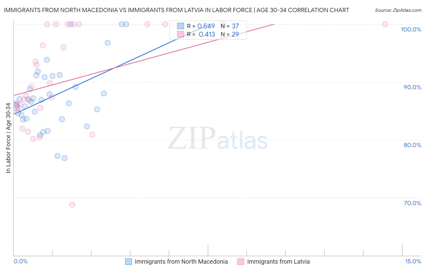 Immigrants from North Macedonia vs Immigrants from Latvia In Labor Force | Age 30-34