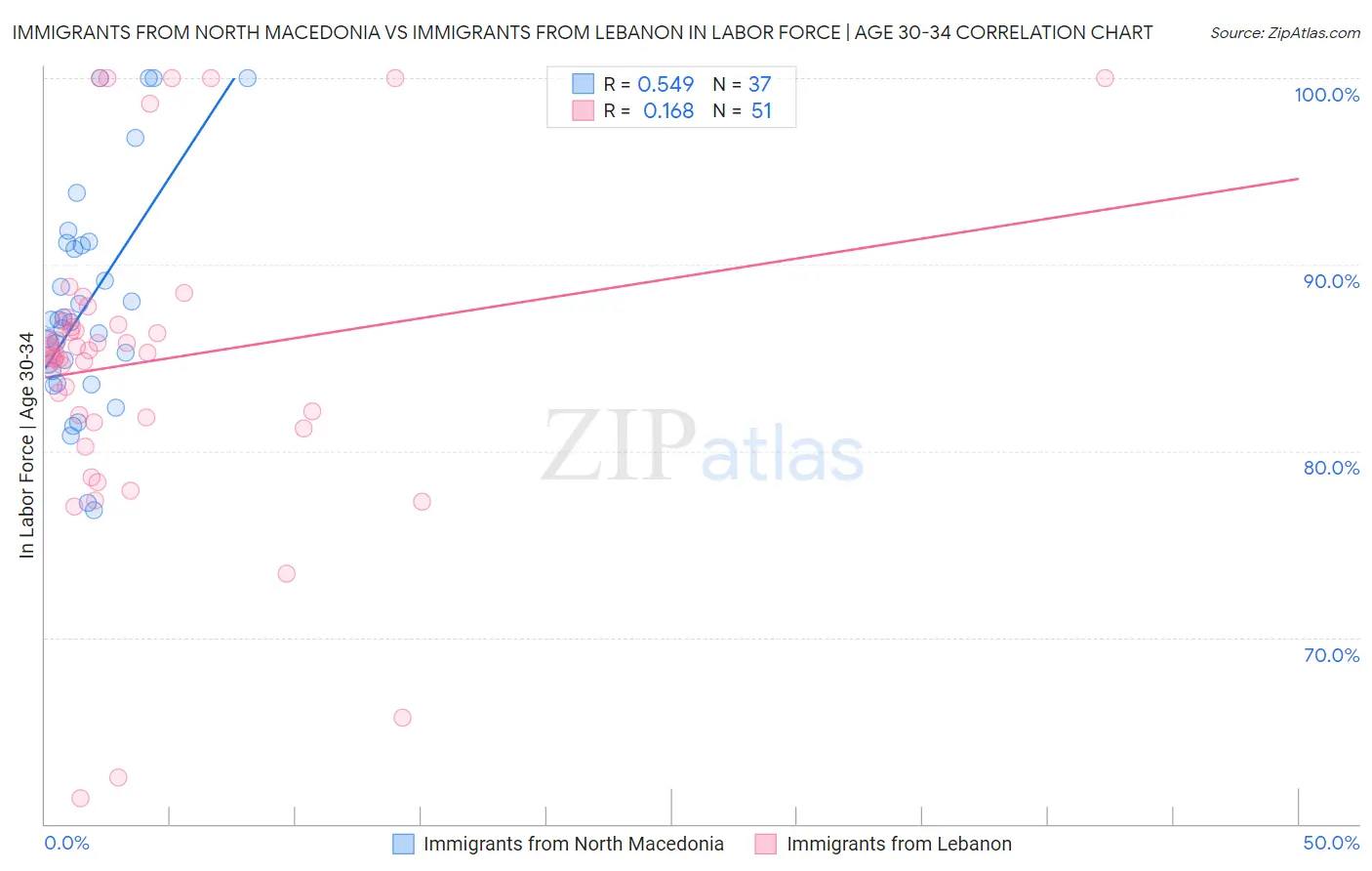 Immigrants from North Macedonia vs Immigrants from Lebanon In Labor Force | Age 30-34