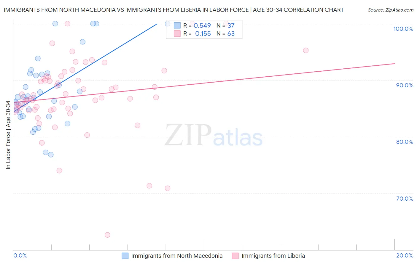 Immigrants from North Macedonia vs Immigrants from Liberia In Labor Force | Age 30-34