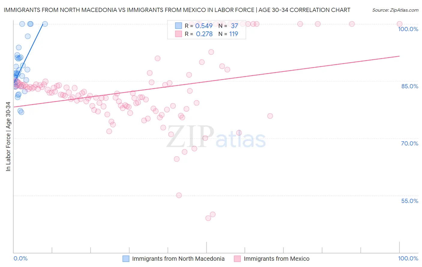 Immigrants from North Macedonia vs Immigrants from Mexico In Labor Force | Age 30-34