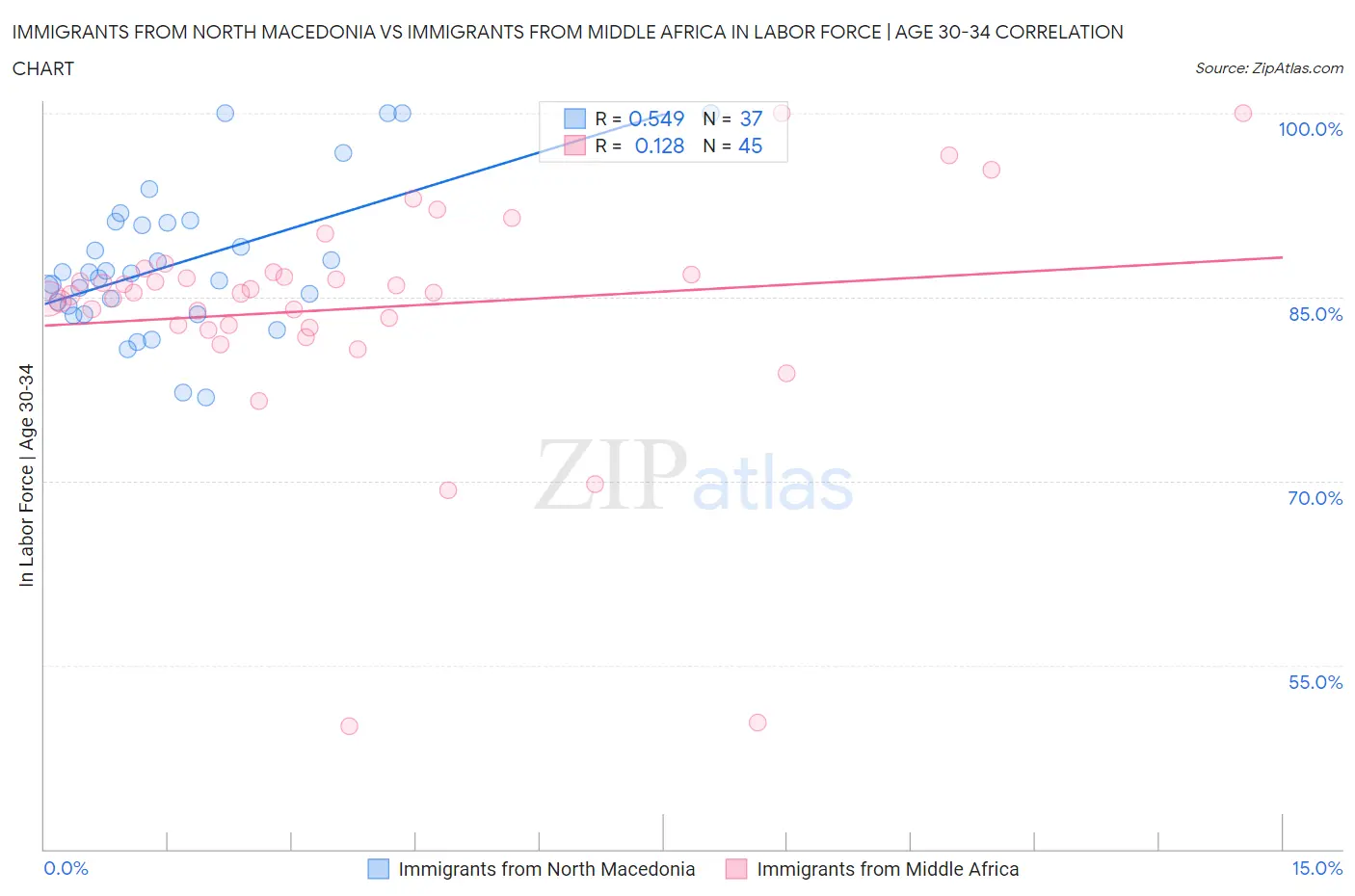Immigrants from North Macedonia vs Immigrants from Middle Africa In Labor Force | Age 30-34
