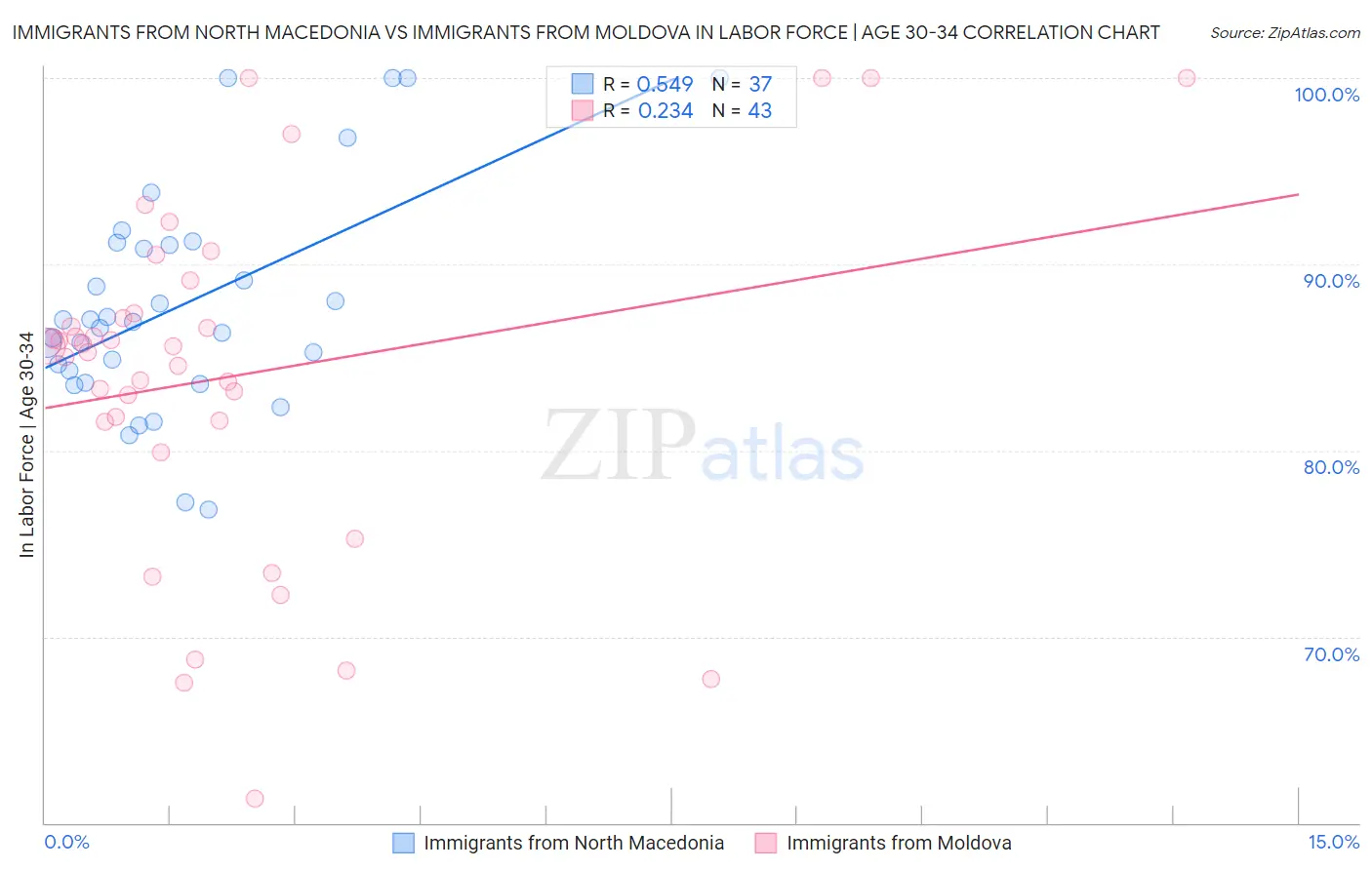 Immigrants from North Macedonia vs Immigrants from Moldova In Labor Force | Age 30-34