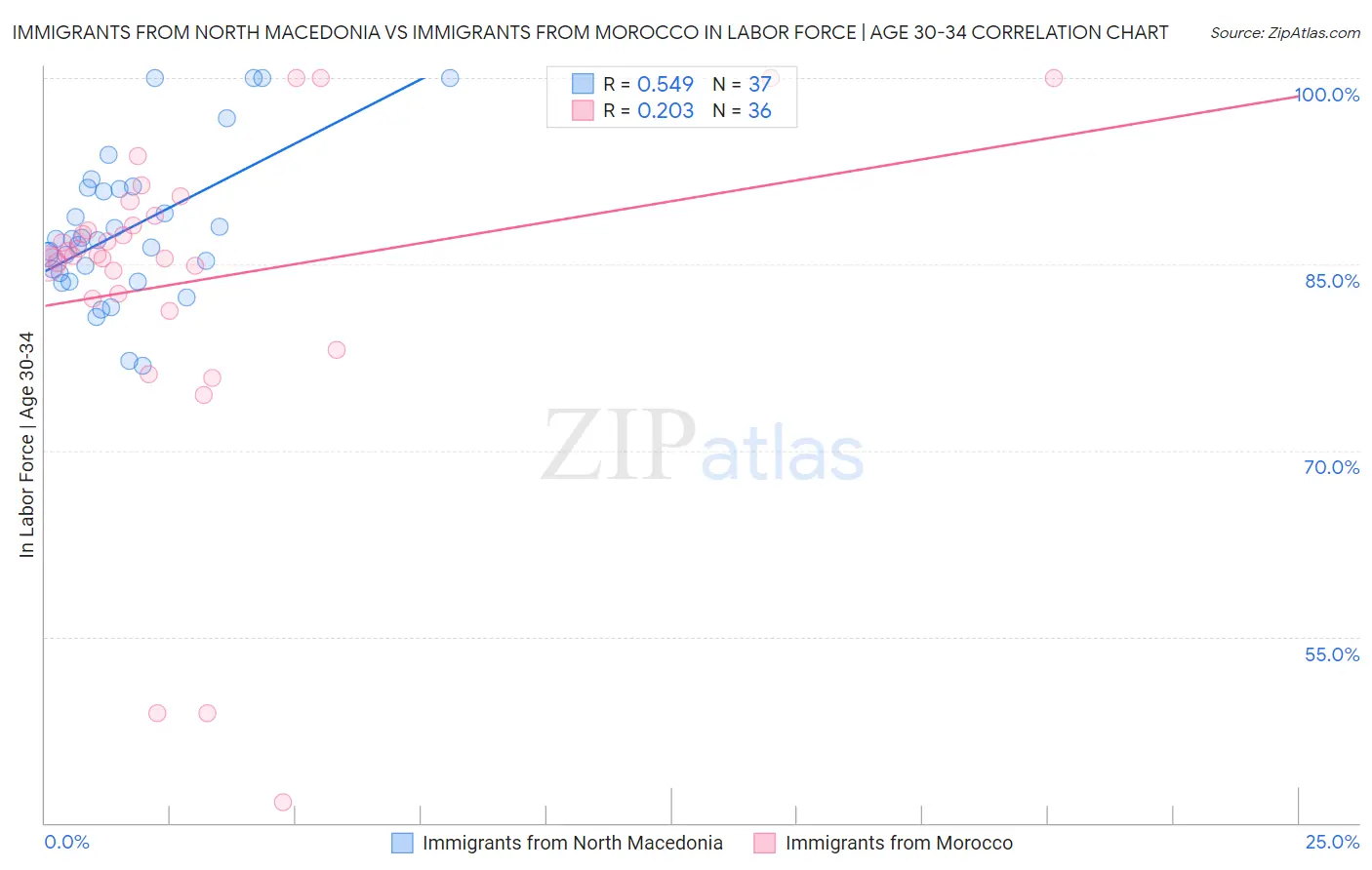 Immigrants from North Macedonia vs Immigrants from Morocco In Labor Force | Age 30-34