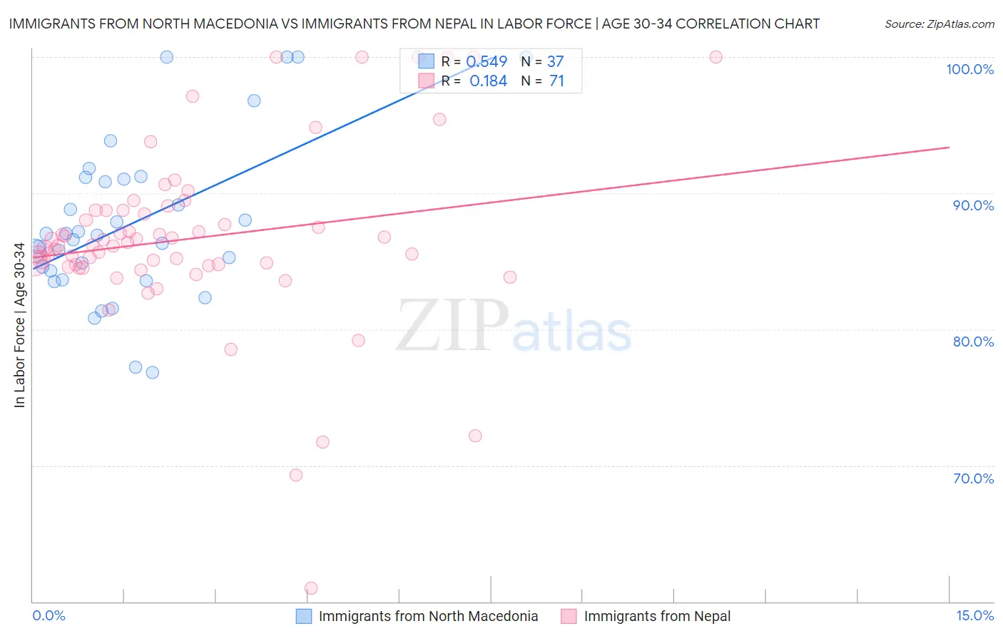 Immigrants from North Macedonia vs Immigrants from Nepal In Labor Force | Age 30-34