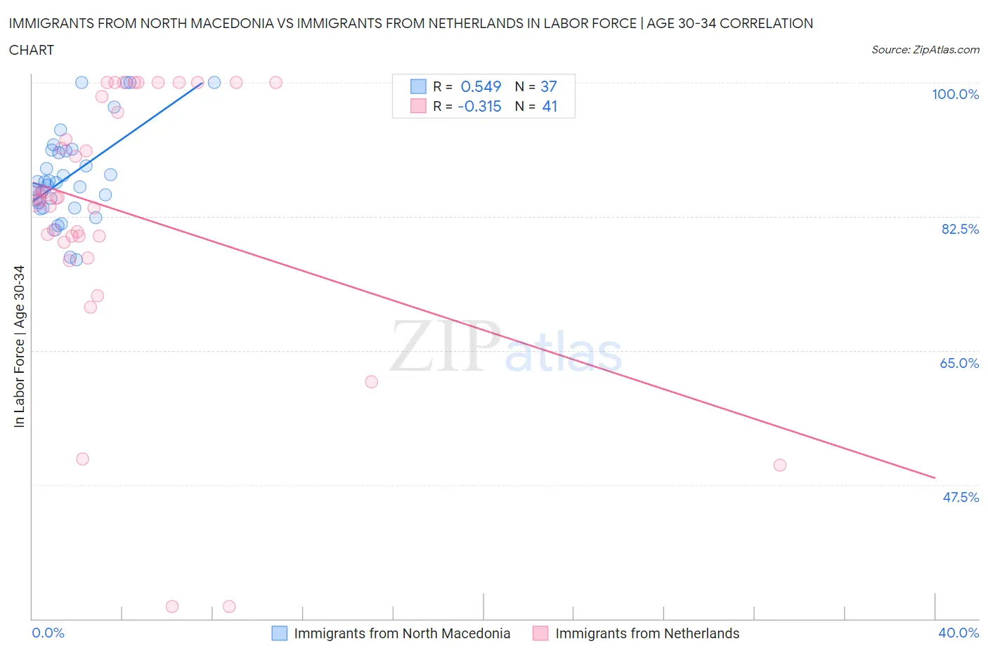 Immigrants from North Macedonia vs Immigrants from Netherlands In Labor Force | Age 30-34