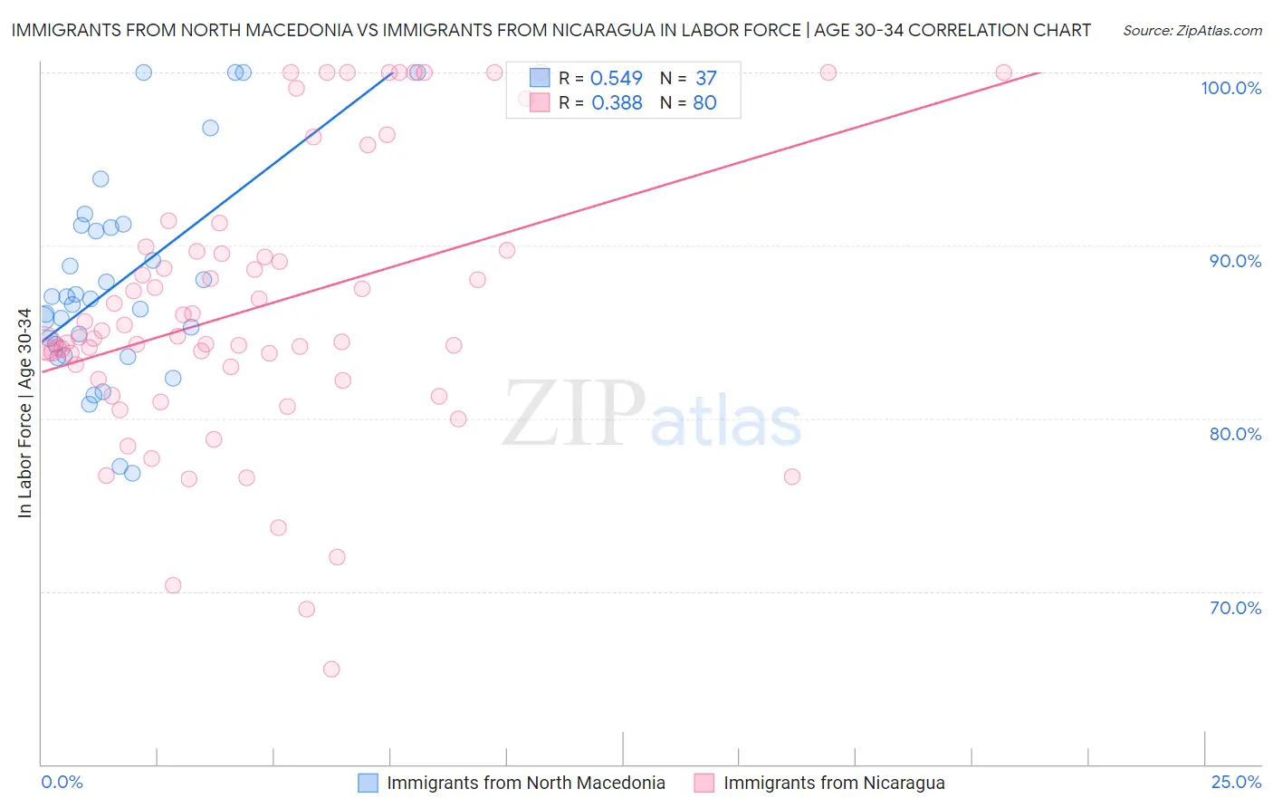 Immigrants from North Macedonia vs Immigrants from Nicaragua In Labor Force | Age 30-34