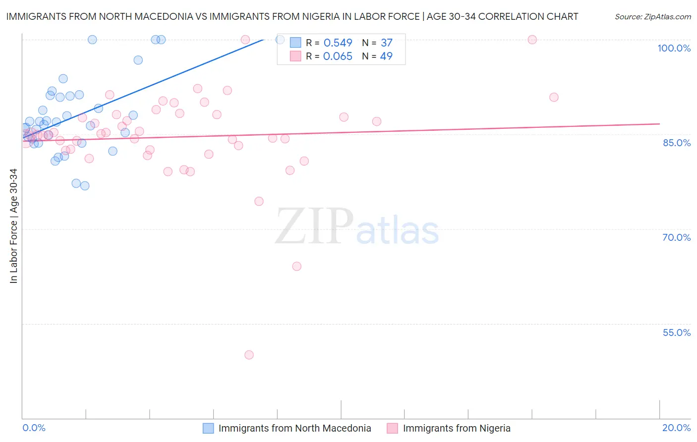 Immigrants from North Macedonia vs Immigrants from Nigeria In Labor Force | Age 30-34