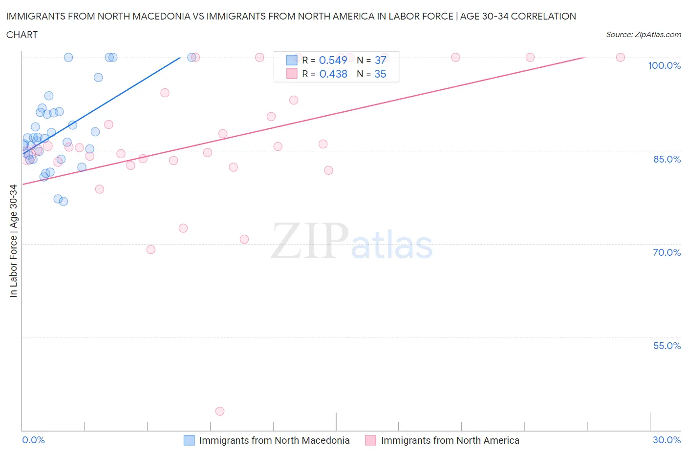 Immigrants from North Macedonia vs Immigrants from North America In Labor Force | Age 30-34