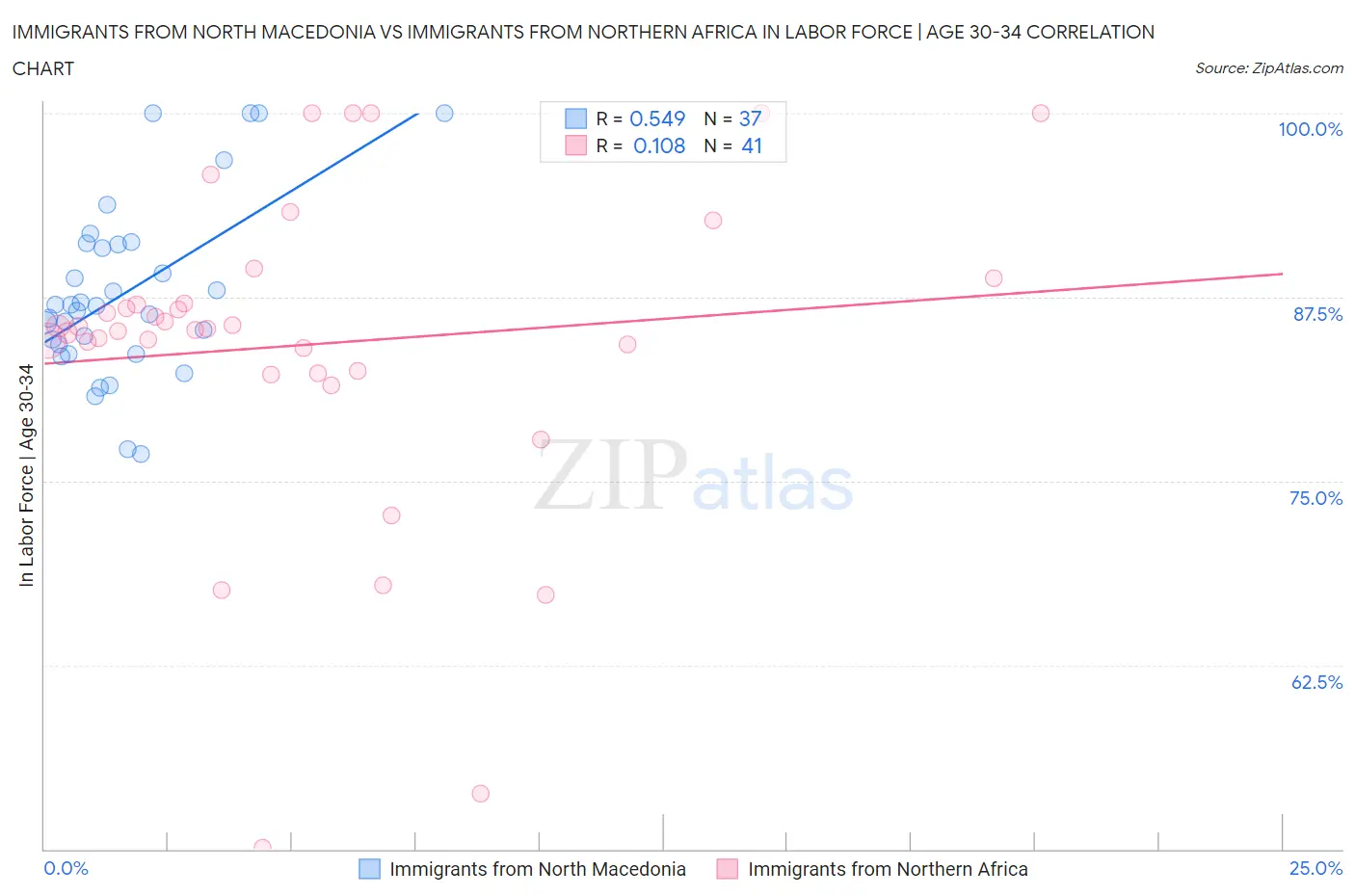 Immigrants from North Macedonia vs Immigrants from Northern Africa In Labor Force | Age 30-34