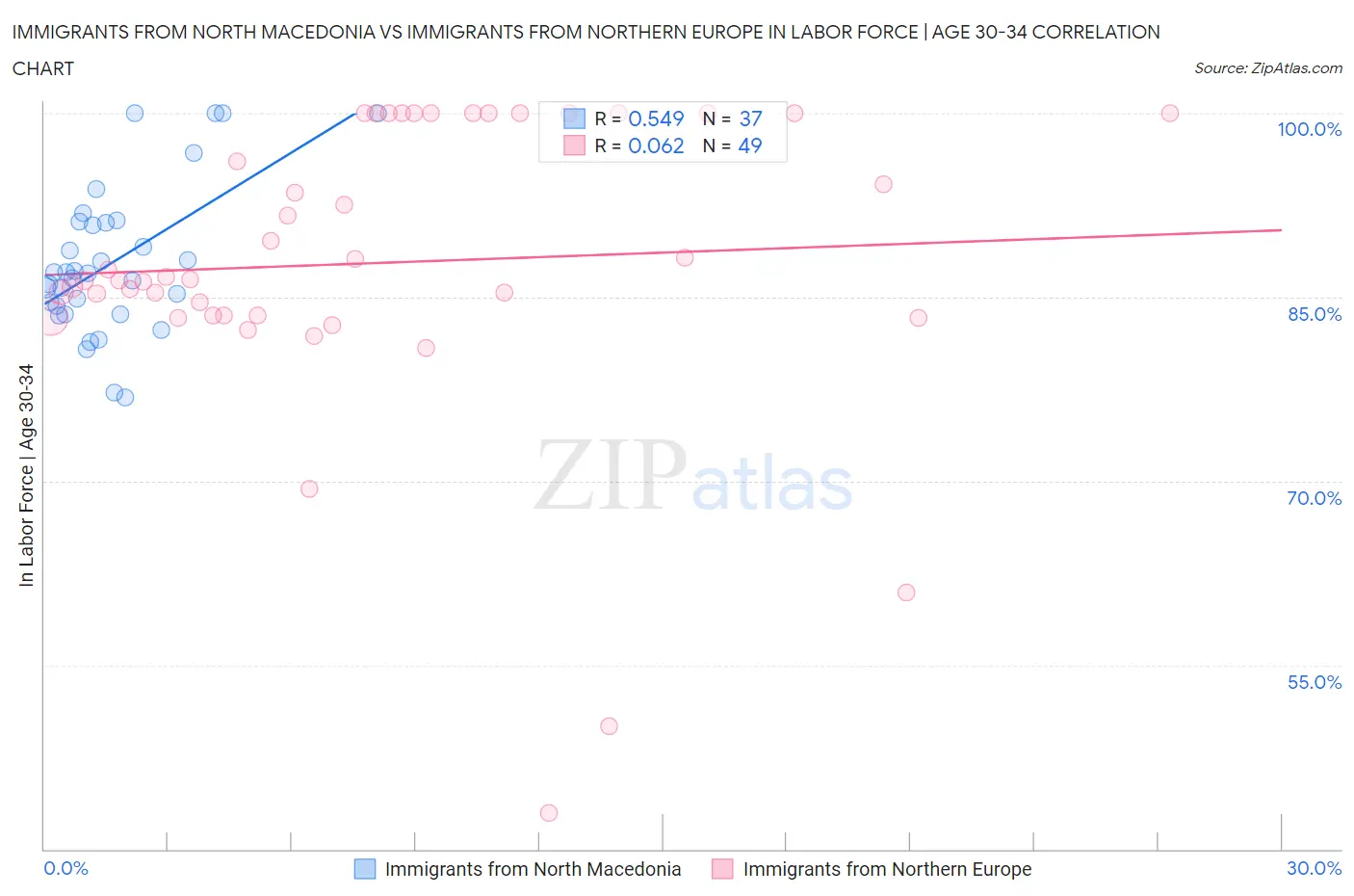 Immigrants from North Macedonia vs Immigrants from Northern Europe In Labor Force | Age 30-34