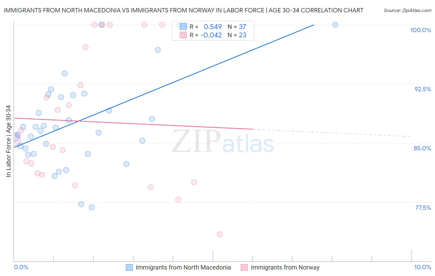 Immigrants from North Macedonia vs Immigrants from Norway In Labor Force | Age 30-34
