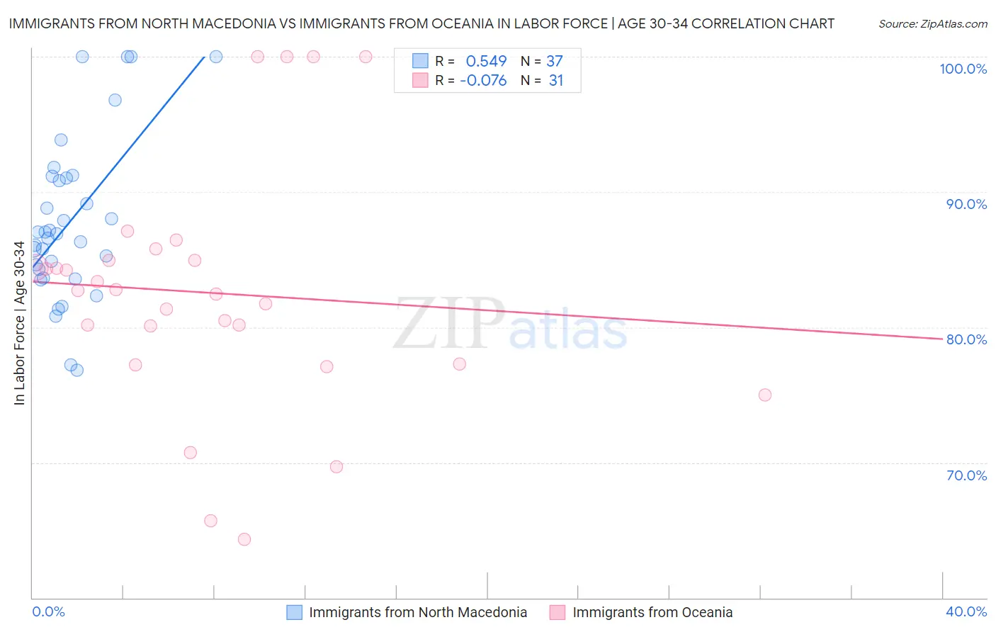 Immigrants from North Macedonia vs Immigrants from Oceania In Labor Force | Age 30-34