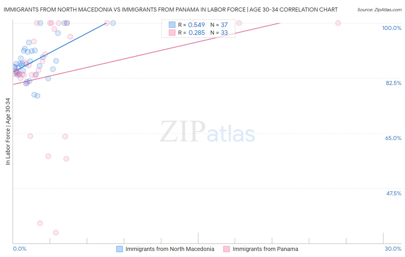 Immigrants from North Macedonia vs Immigrants from Panama In Labor Force | Age 30-34