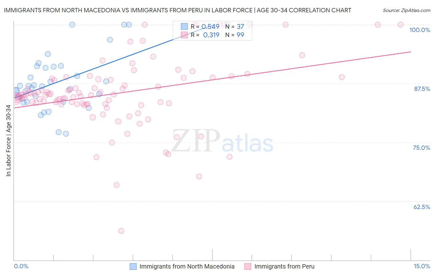 Immigrants from North Macedonia vs Immigrants from Peru In Labor Force | Age 30-34