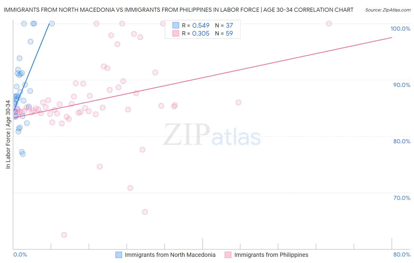 Immigrants from North Macedonia vs Immigrants from Philippines In Labor Force | Age 30-34