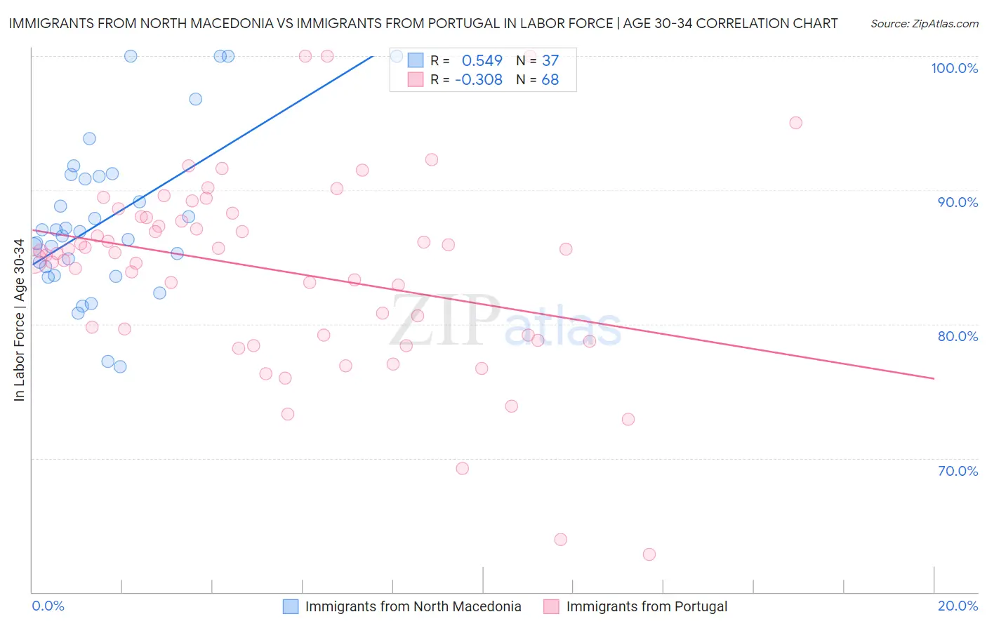 Immigrants from North Macedonia vs Immigrants from Portugal In Labor Force | Age 30-34