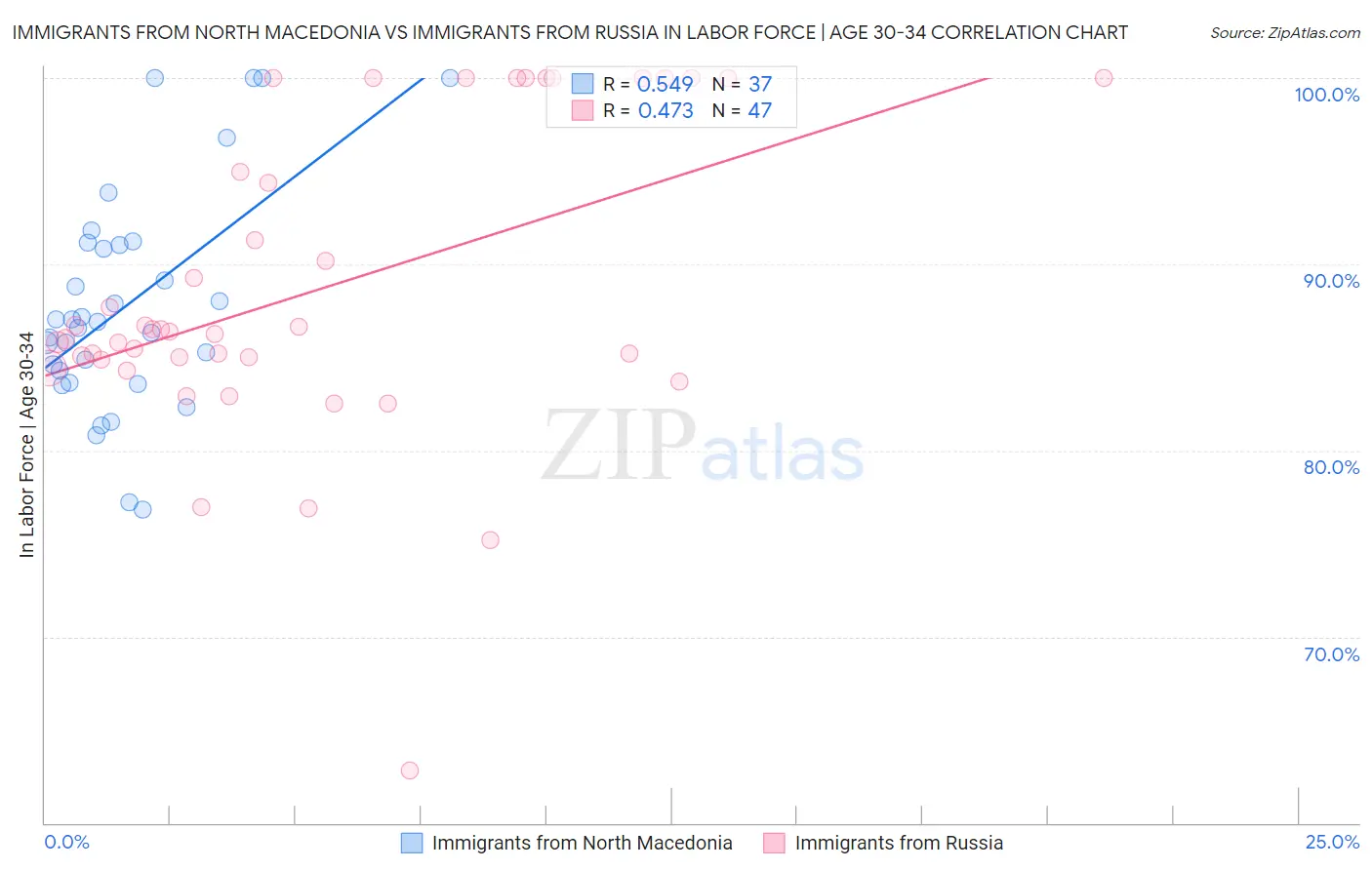 Immigrants from North Macedonia vs Immigrants from Russia In Labor Force | Age 30-34