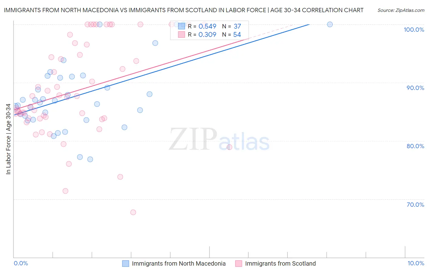 Immigrants from North Macedonia vs Immigrants from Scotland In Labor Force | Age 30-34