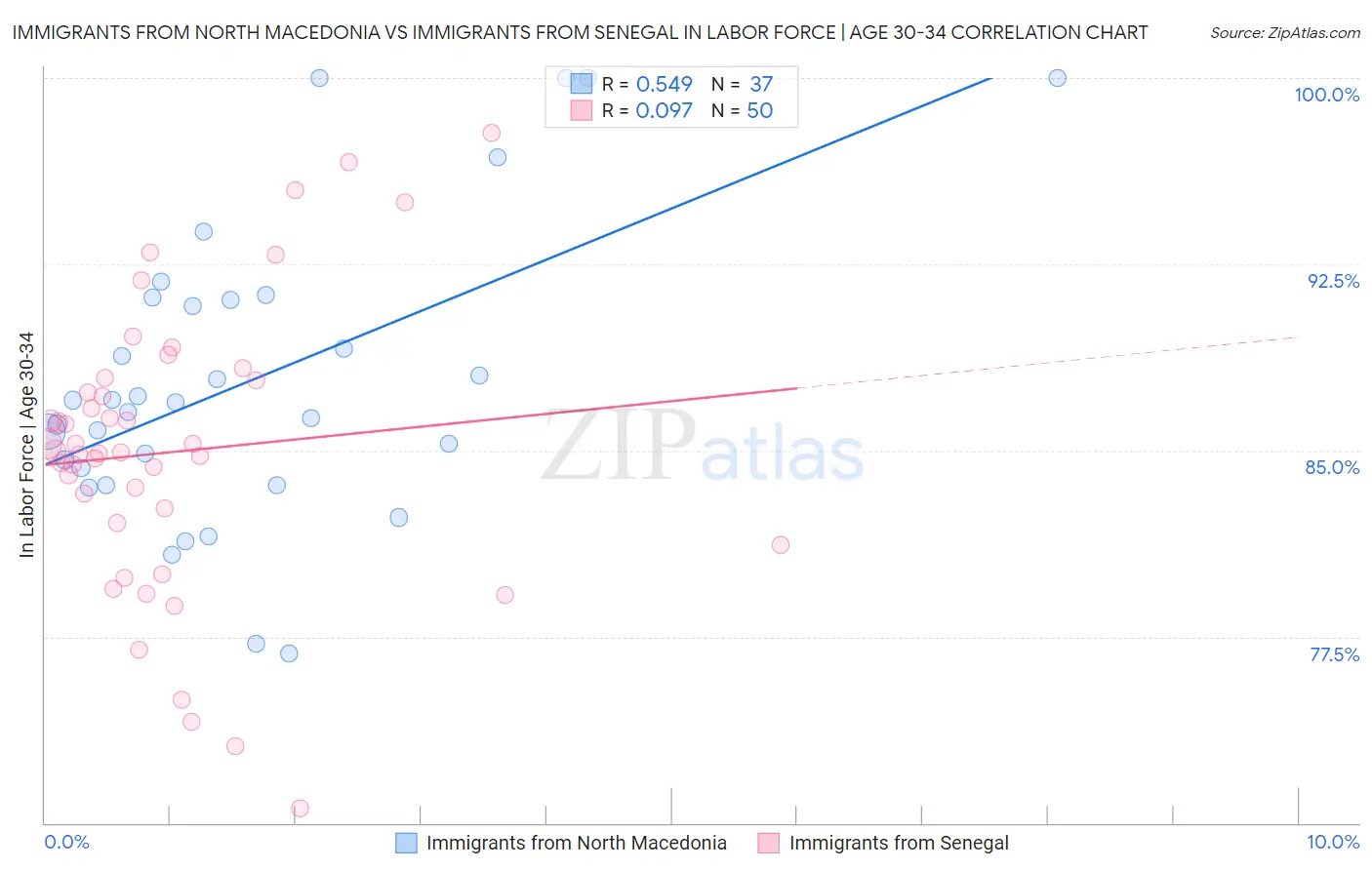Immigrants from North Macedonia vs Immigrants from Senegal In Labor Force | Age 30-34