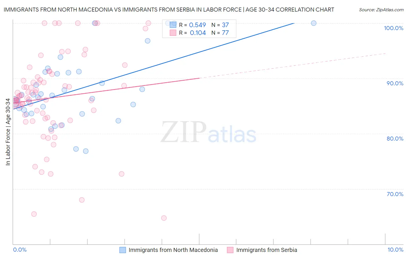 Immigrants from North Macedonia vs Immigrants from Serbia In Labor Force | Age 30-34