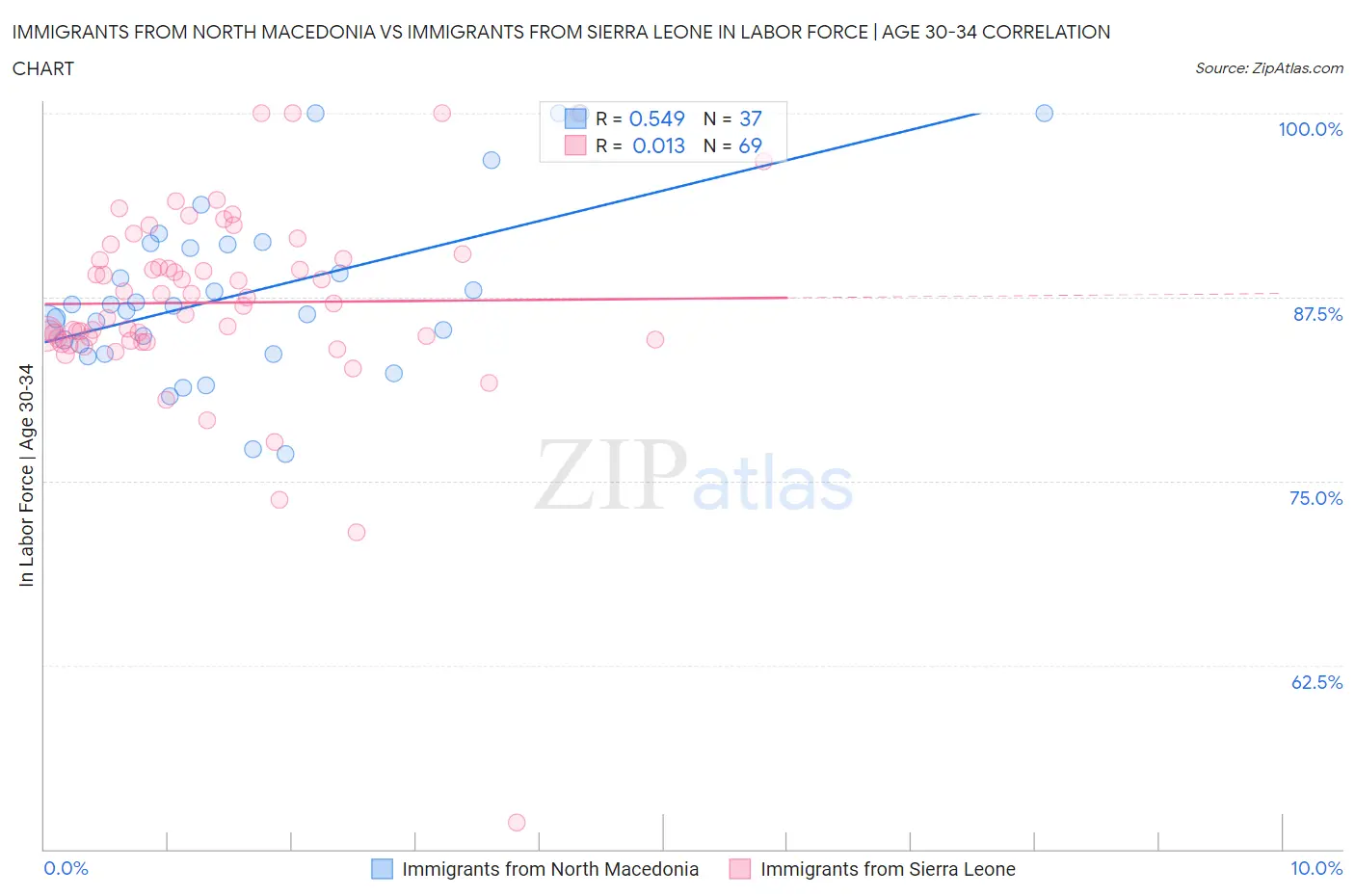 Immigrants from North Macedonia vs Immigrants from Sierra Leone In Labor Force | Age 30-34